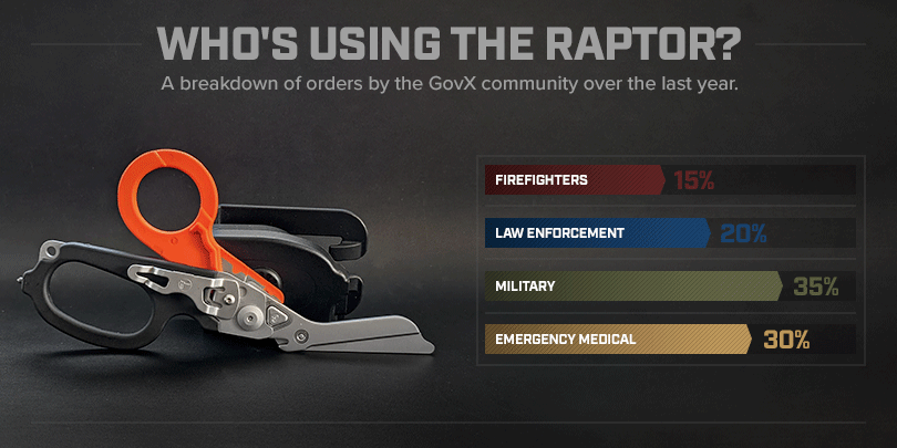 Who's using the raptor? A breakdown of GovX orders.